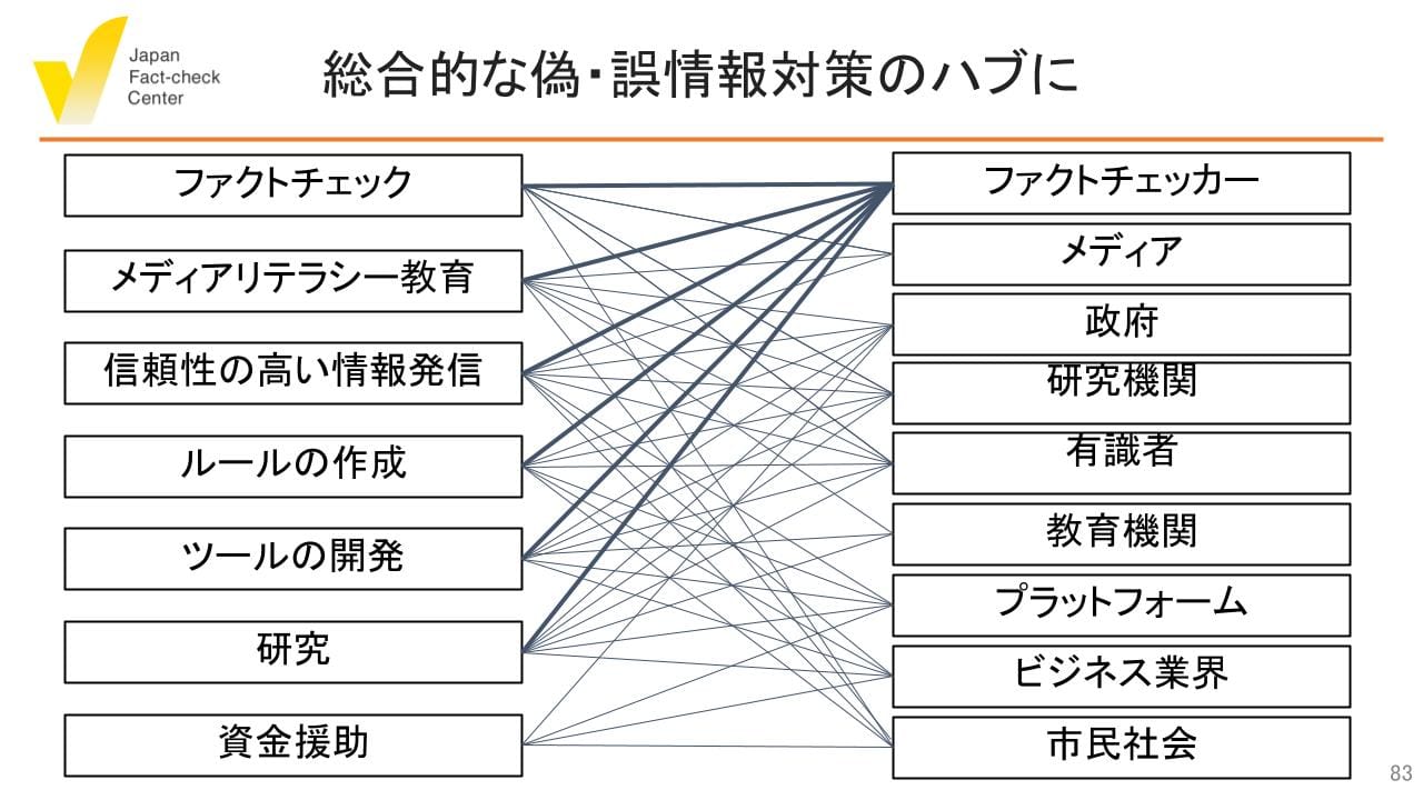 検証・教育・研究・開発など総合的な偽情報対策のハブに 日本ファクトチェックセンター