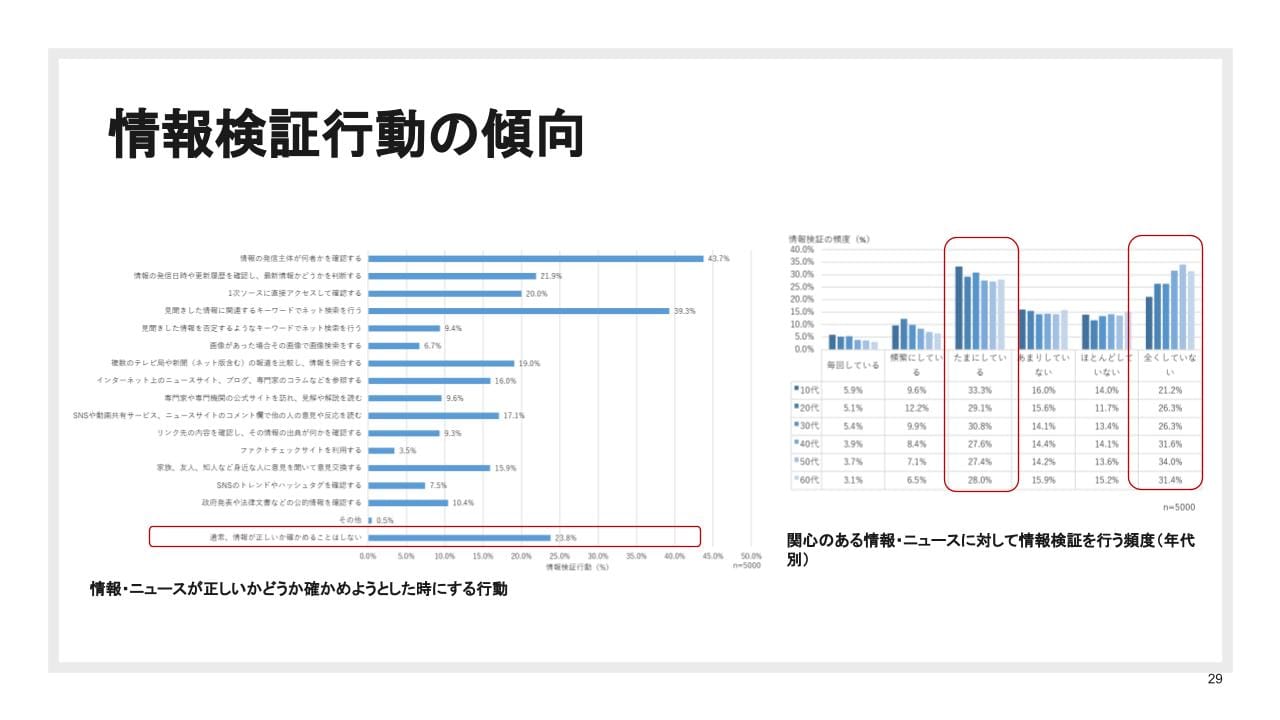 【2万人調査】偽・誤情報、日本での拡散の実態と効果的な対策とは