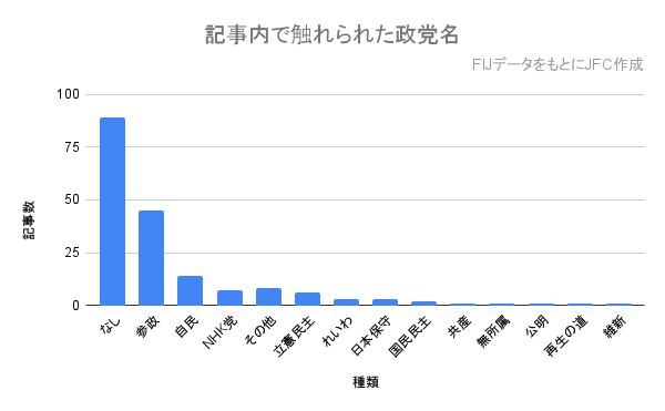 ファクトチェックによって検証された話題別の内訳