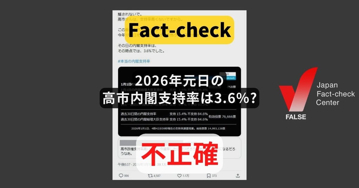 2026年元日の高市内閣支持率は3.6％? ネットのアンケート結果【ファクトチェック】