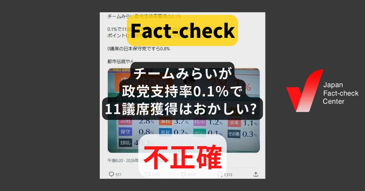 チームみらいが政党支持率0.1％で11議席獲得はおかしい? 画像は選挙前の調査【ファクトチェック】