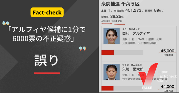 「アルフィヤ候補に1分で6000票の不正疑惑」は誤り。有効票の確認によるもので開票速報では一般的【ファクトチェック】