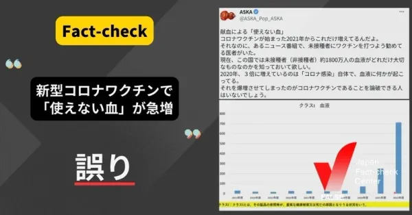 新型コロナワクチンによって「献血で使えない血」が急増したという言説は誤り【ファクトチェック】